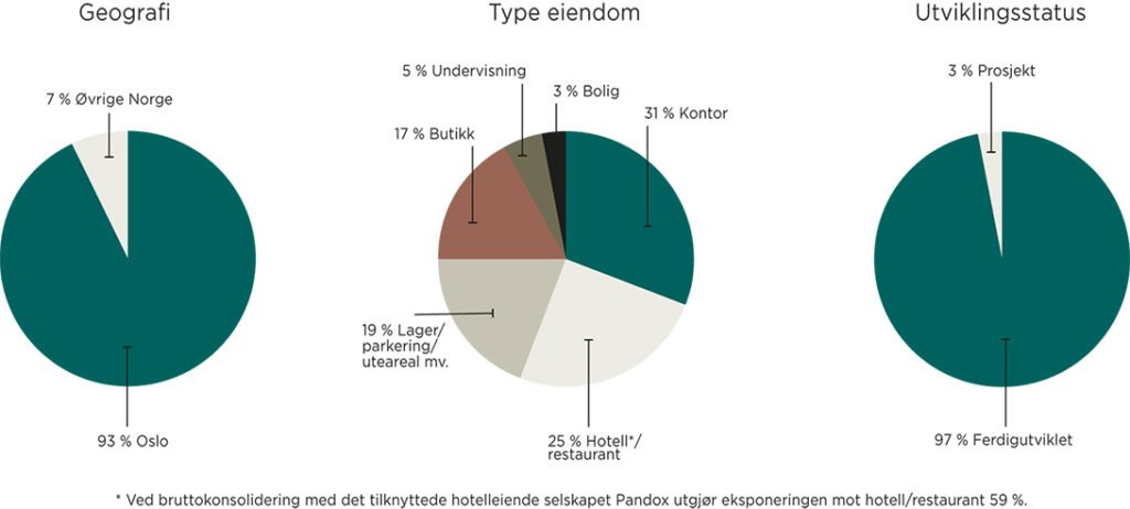 Verdimessig fordeling Eiendomsspar 2024